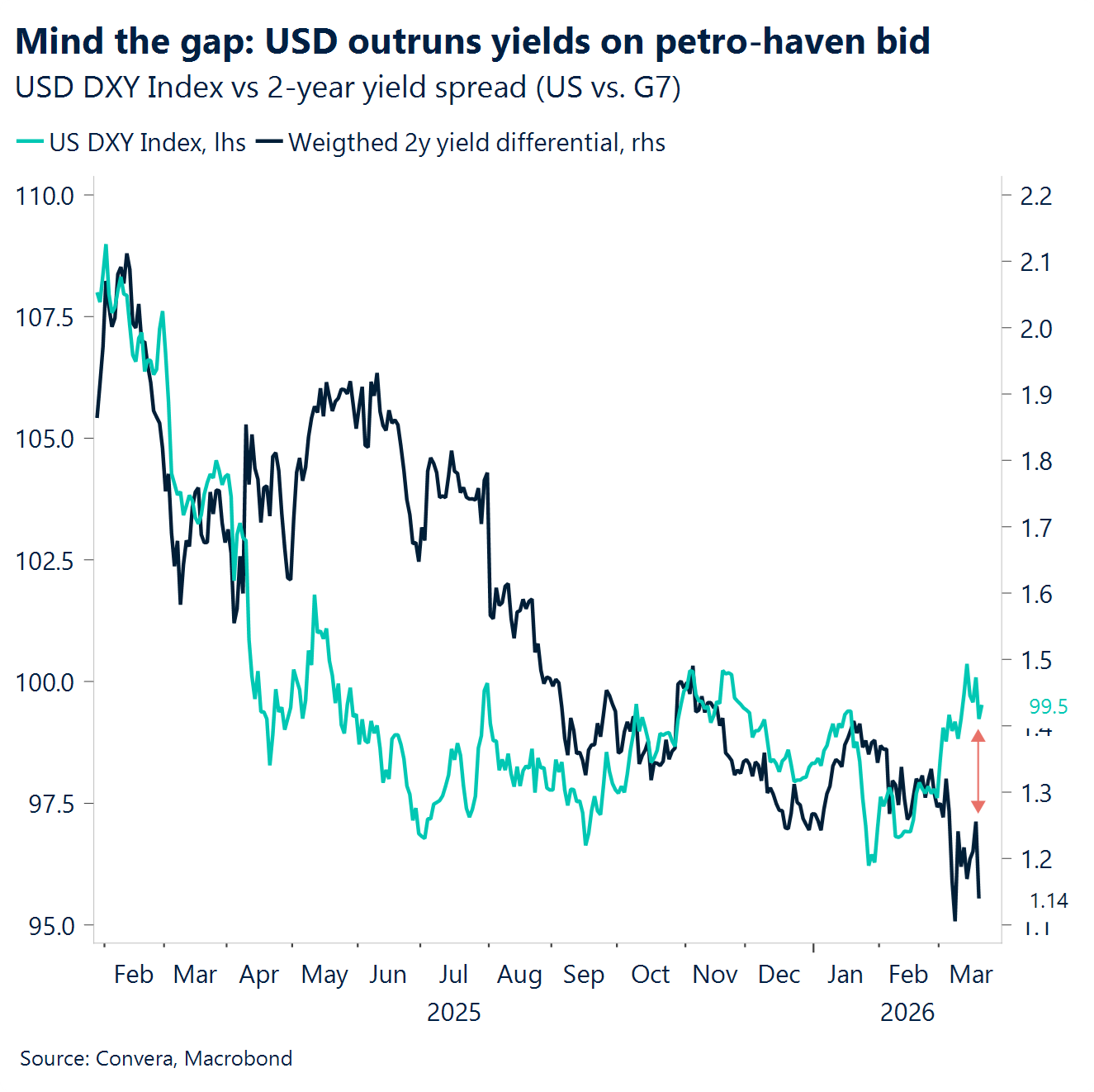Chart: Mind the gap: USD outruns yields on petro-haven bid