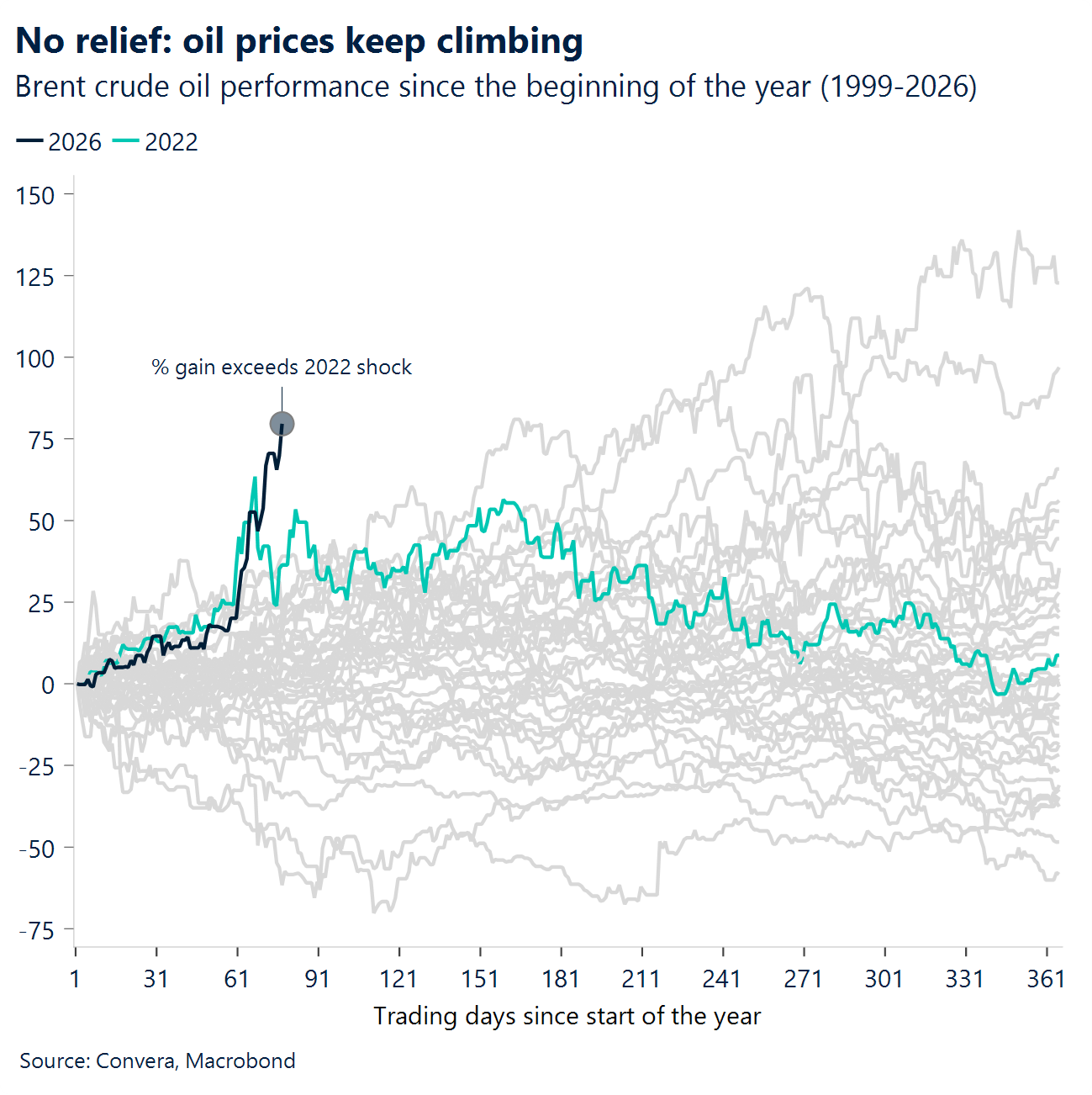 Chart: No relief: oil prices keep climbing 