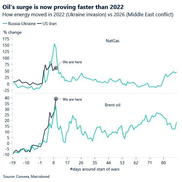 Chart of of oil and gas vs 2022