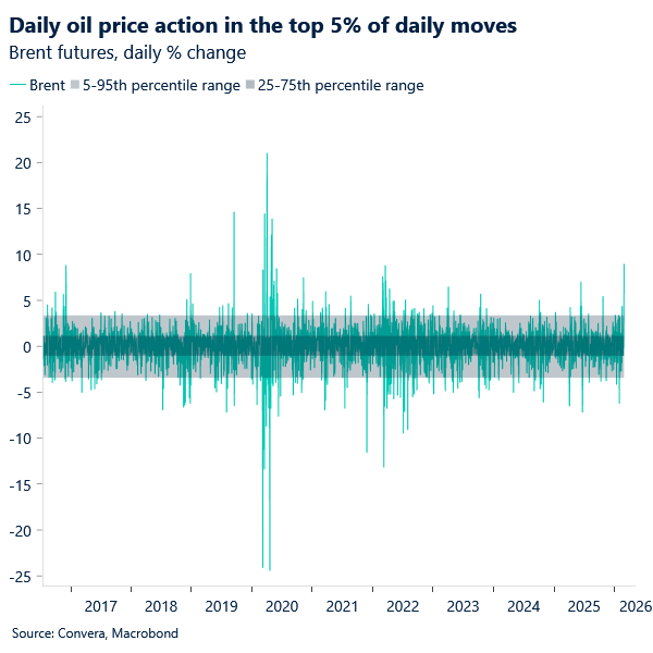 Daily oil price action in the top 5% of daily moves