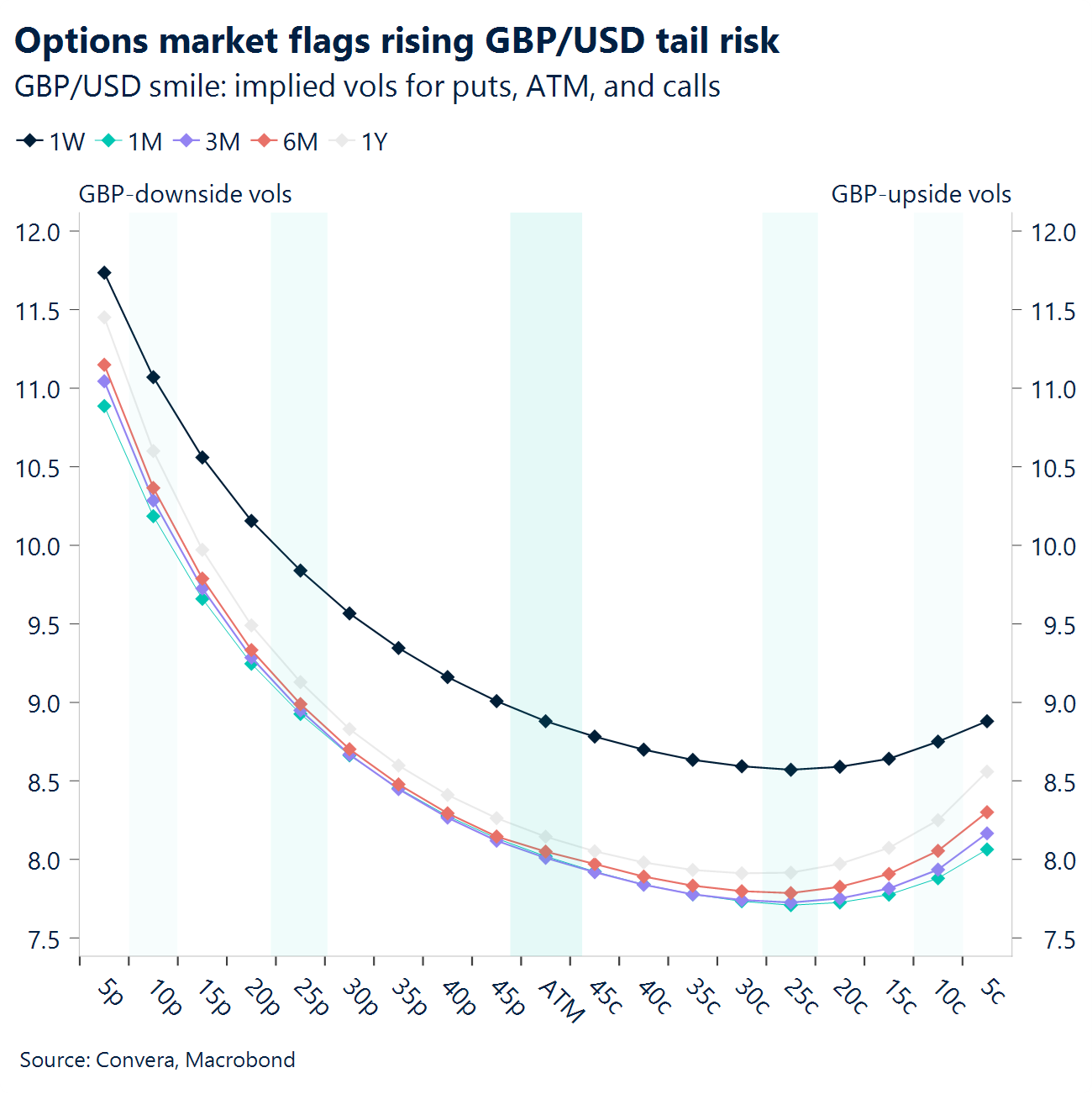 Chart: Options market flags rising GBP/USD tail risk