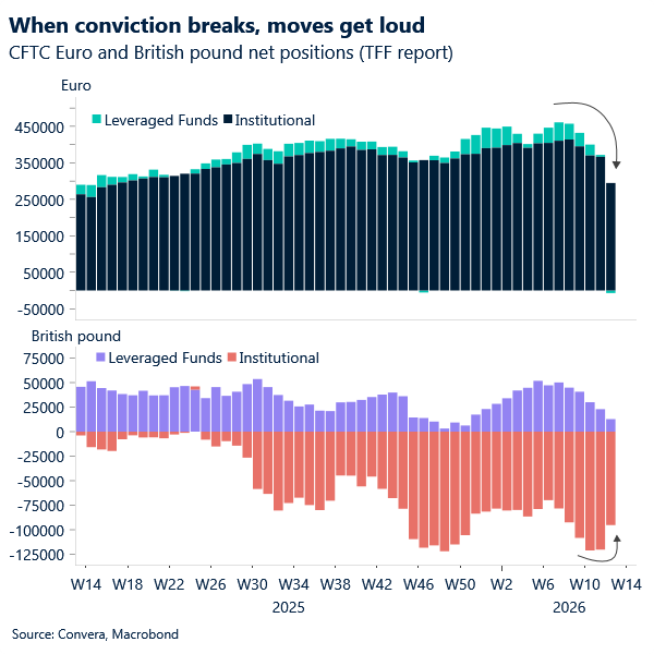 When conviction breaks, moves get loud