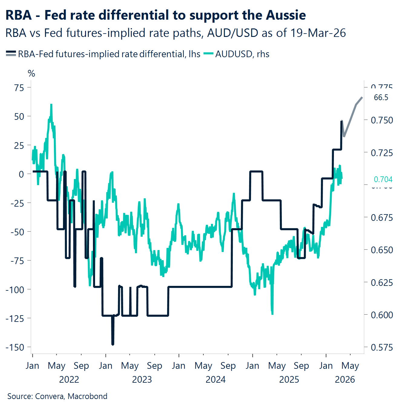Chart: RBA - Fed rate differential to support the Aussie 