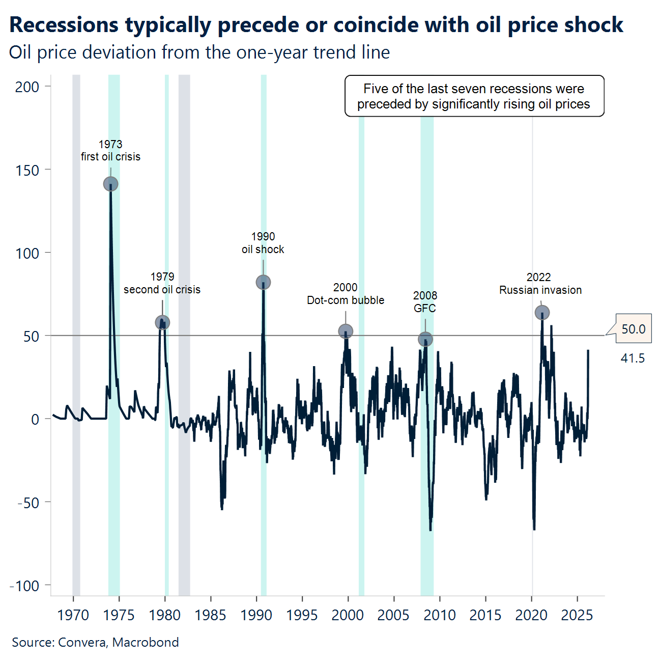 Chart: Recessions typically precede or coincide with oil price shock.
