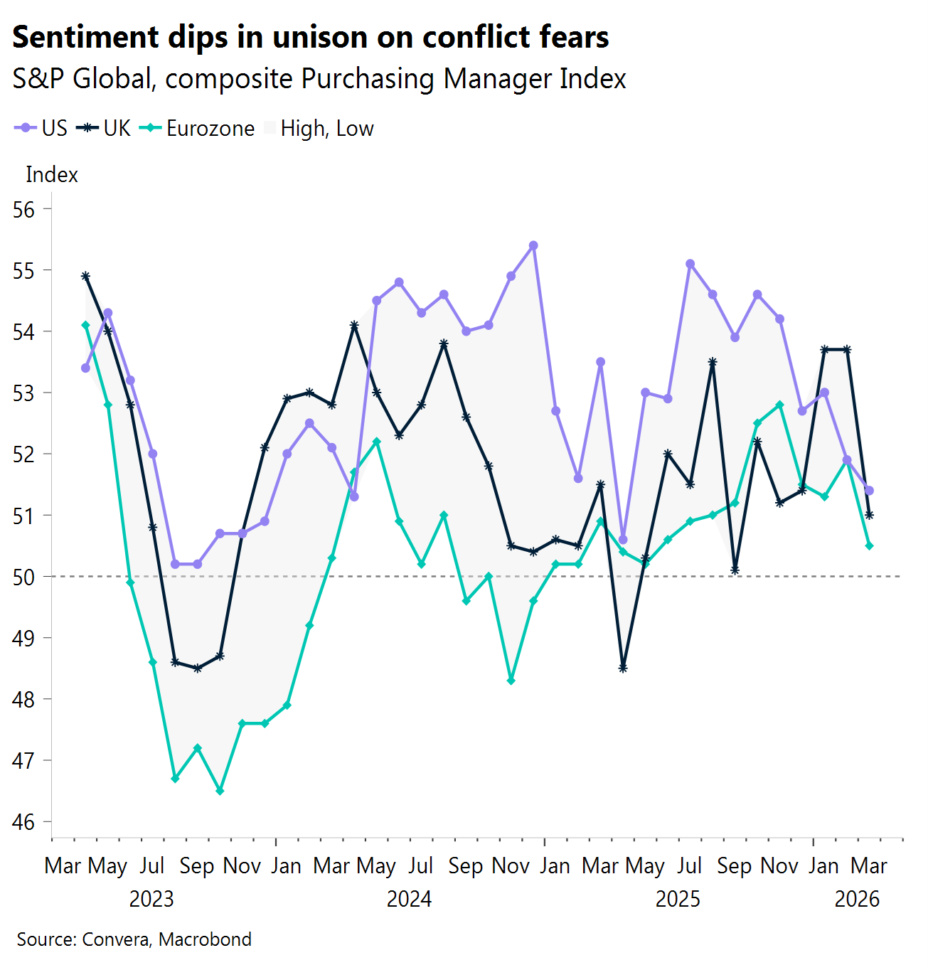 Chart: Sentiment dips in unison on conflict fears