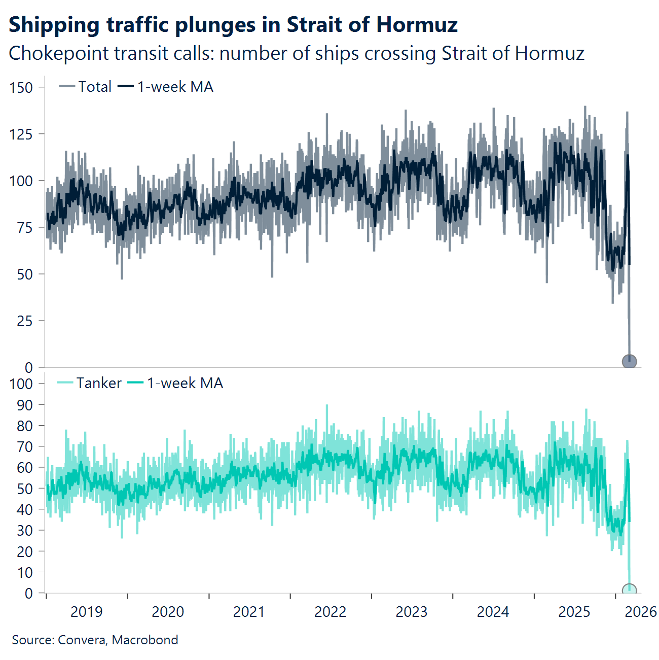 Chart: Shipping traffic plunges in Strait of Hormuz