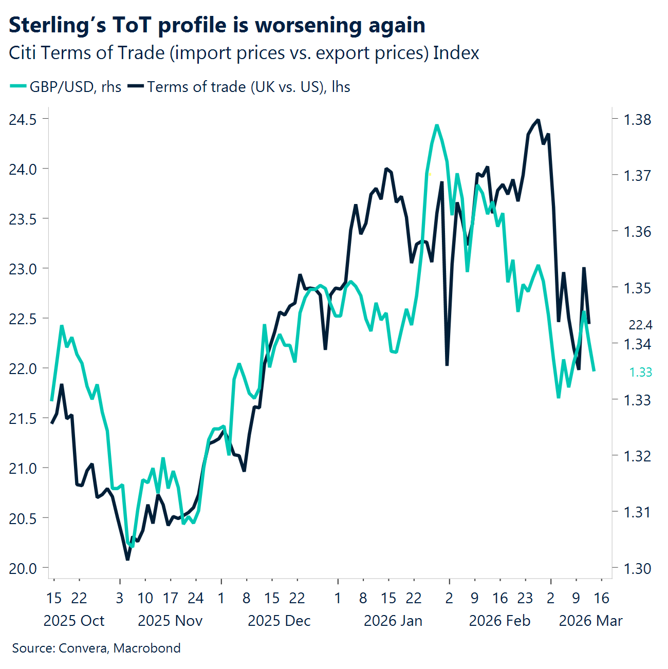 Chart: Sterling's ToT profile is worsening again.