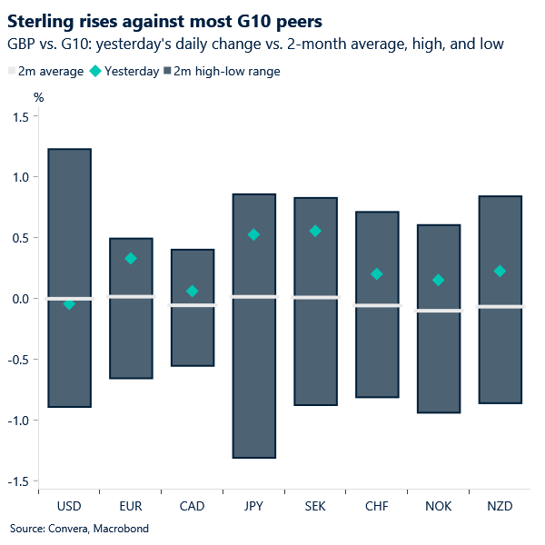 Sterling rises against most G10 peers