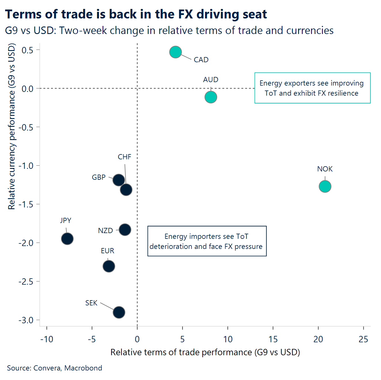 Chart: Terms of trade is back in the FX driving seat