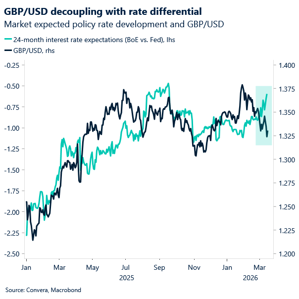 Chart of GBPUSD plus rate differentials 