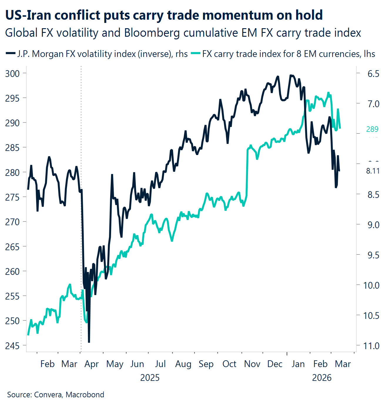 Chart: US-Iran conflict puts carry trade momentum on hold