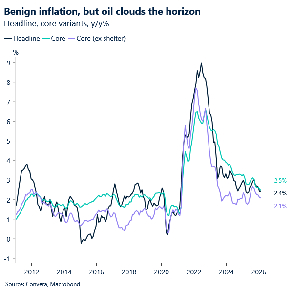Benign inflation, but oil clouds the horizon