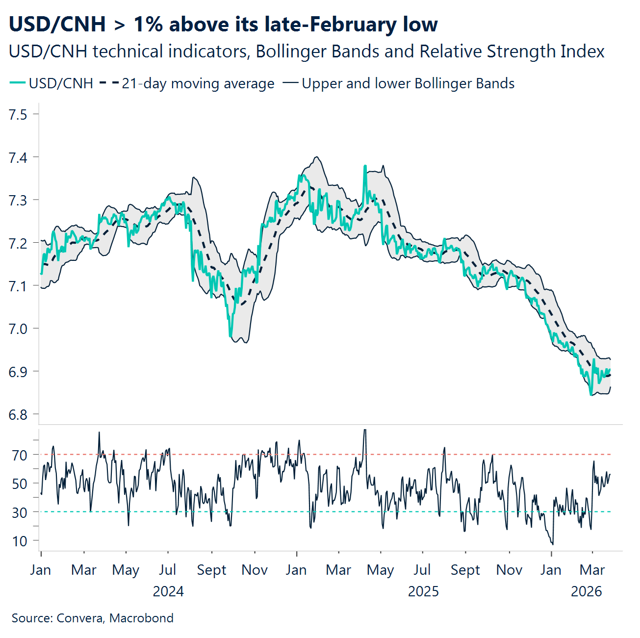 Chart: USD/CNH > 1% above its late-February low