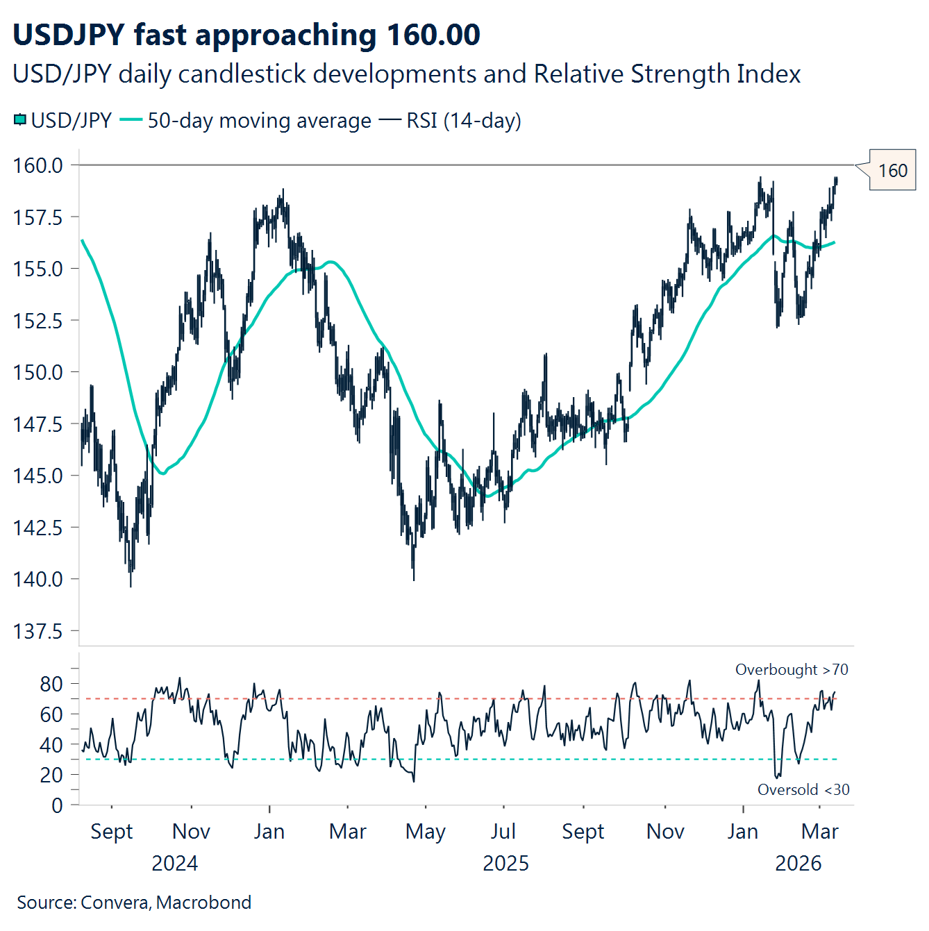 Chart: USDJPY fast approaching 160.00