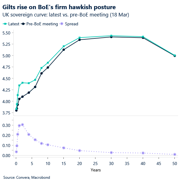 Gilts rise on BoE's firm hawkish posture 