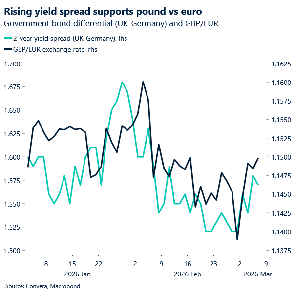 Chart of GBPEUR vs yield spread