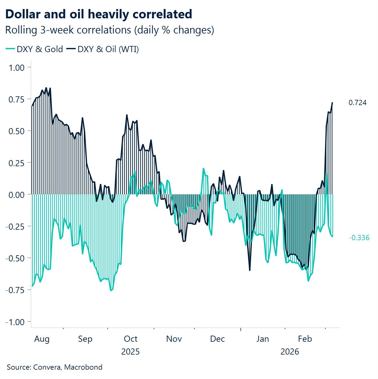Chart of Dollar and oil