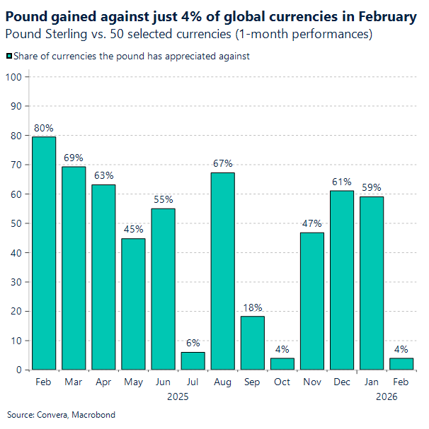Pound gained against just 4% of global currencies in February