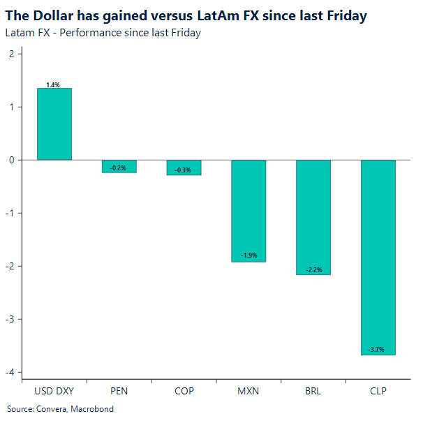 The Dollar has gained versus LatAm FX since last Friday