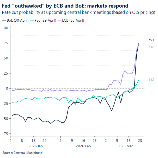 Fed "outhawked" by ECB and BoE; markets respond 