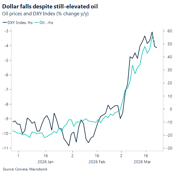 Dollar falls despite still-elevated oil
