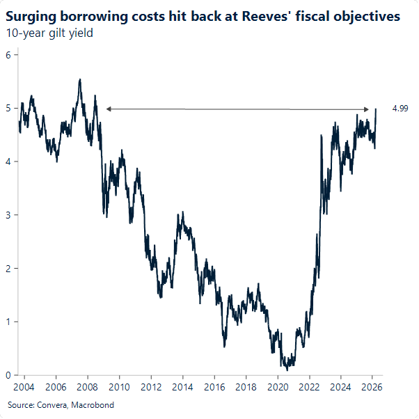 Surging borrowing costs hit back at Reeves' fiscal objectives 