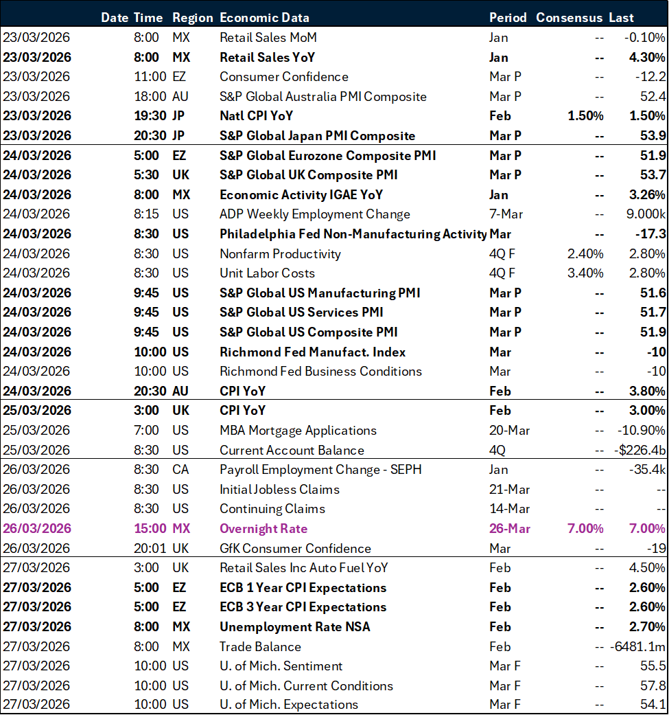 Weekly key global macro events