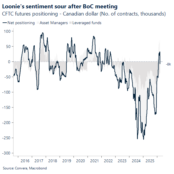 Loonie's sentiment sour after BoC meeting