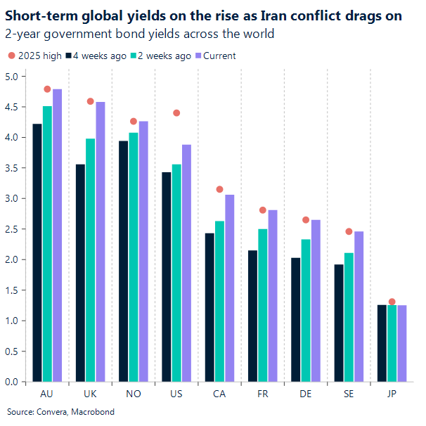 Short-term global yields on the rise as Iran conflict drags on