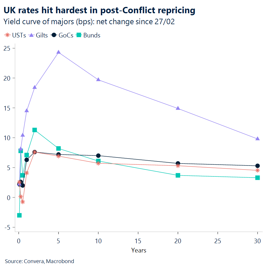 Chart of major yield curves
