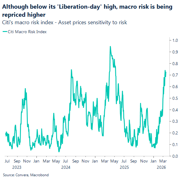 Although below its 'Liberation-day' high, macro risk is being repriced higher