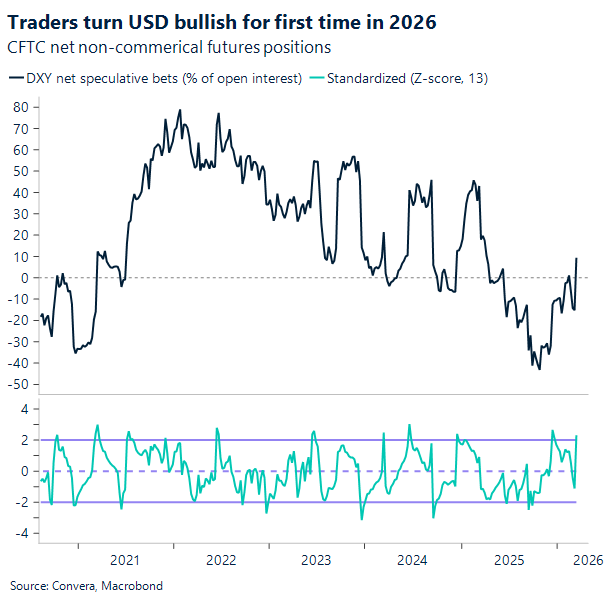 Traders turn USD bullish for first time in 2026