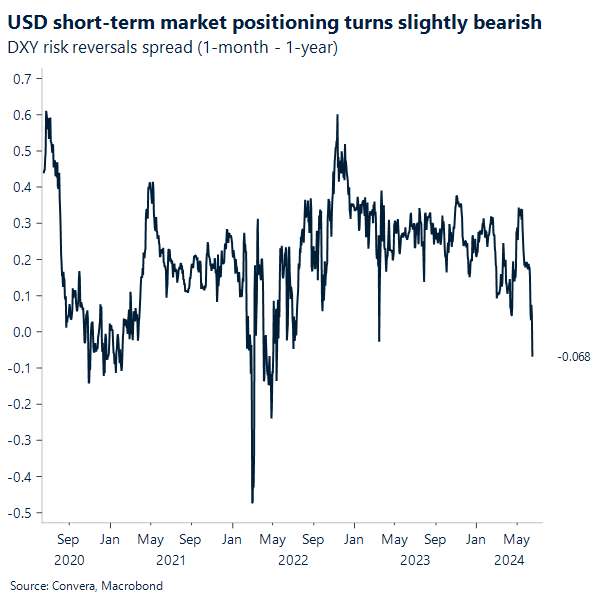USD short-term market positioning turns slightly bearish