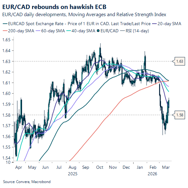 EUR/CAD rebounds on hawkish ECB