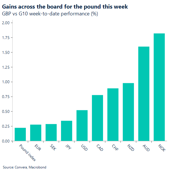 Gains across the board for the pound this week 