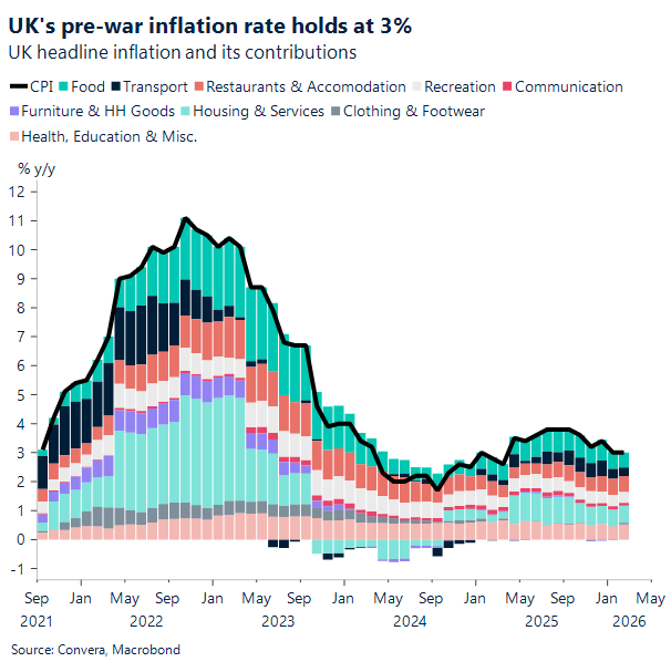 UK's pre-war inflation rate holds at 3%