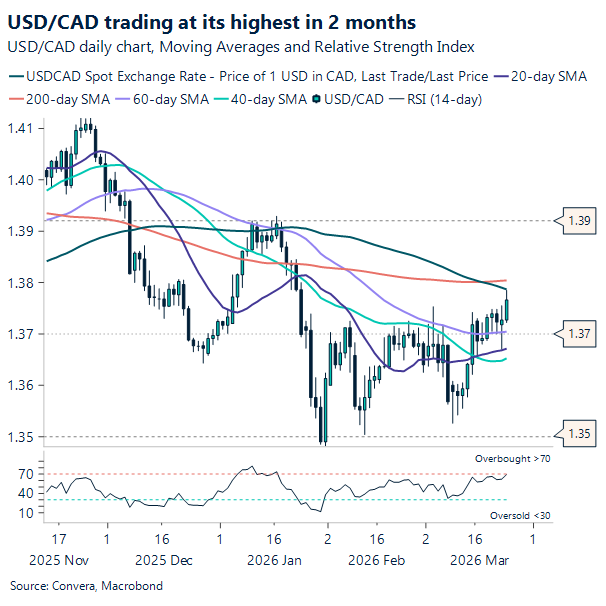 USD/CAD trading at its highest in 2 months