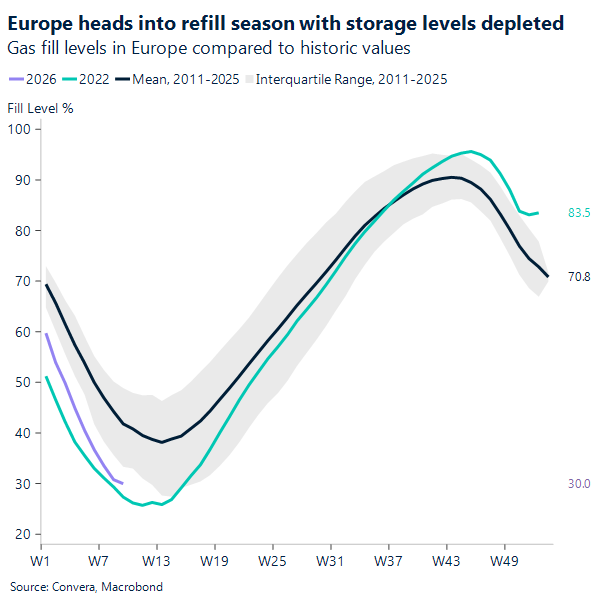 Chart of gas storage in Europe 