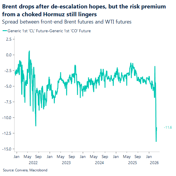 Brent drops but risk premium still lingers