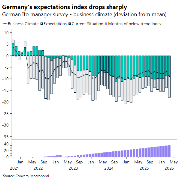 Chart of Germany's Ifo index