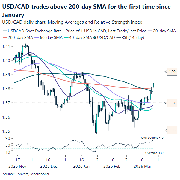 USD/CAD trades above 200-day SMA for the first time since January