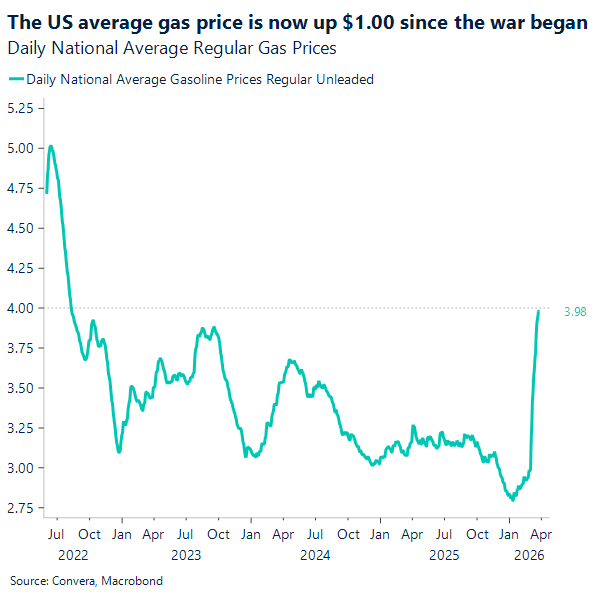 The US average gas price is now up $1.00 since the war began