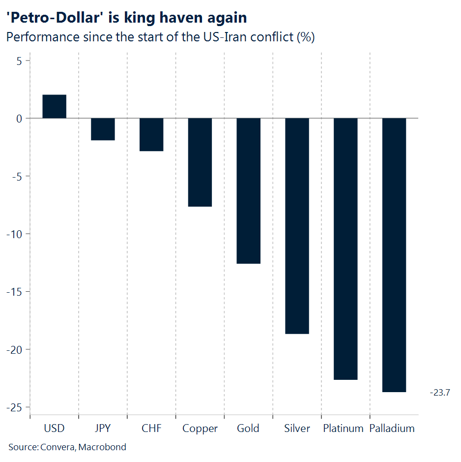 'Petrodollar' is king haven again