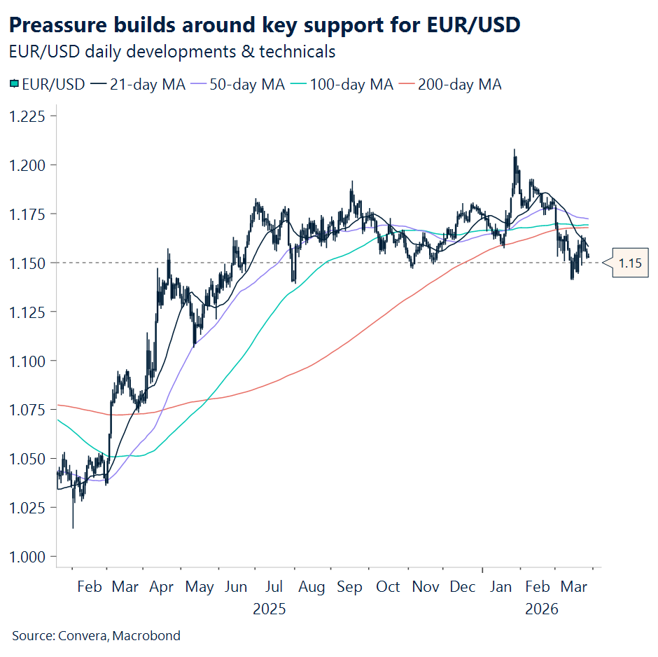 Chart of EURUSD