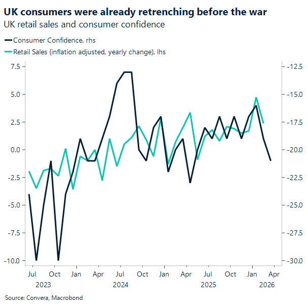 Chart of UK retail sales