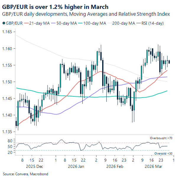 Chart of GBPEUR