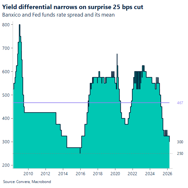 Yield differential narrows on surprise 25 bps cut