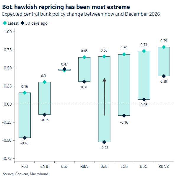 BoE hawkish repricing has been most extreme