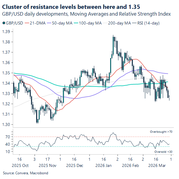 Cluster of resistance levels between here and 1.35