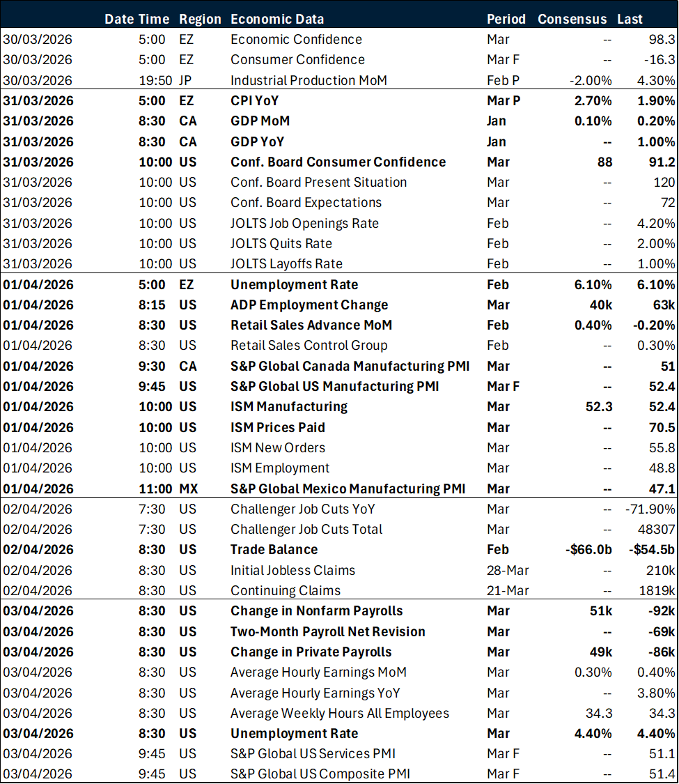 Weekly key global macro events